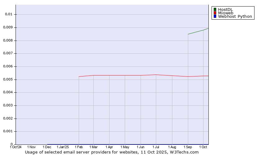 Historical trends in the usage of HostDL vs. Mioweb vs. Webhost Python
