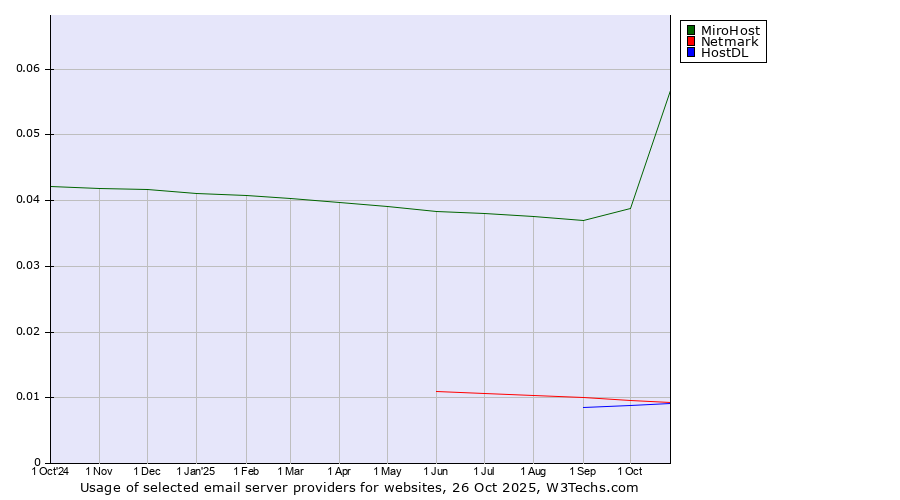 Historical trends in the usage of MiroHost vs. Netmark vs. HostDL