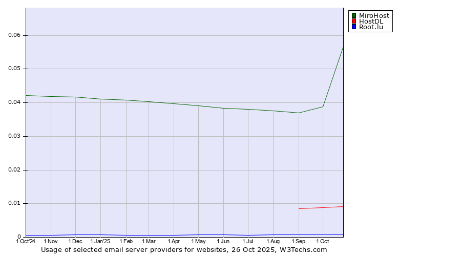 Historical trends in the usage of MiroHost vs. HostDL vs. Root.lu