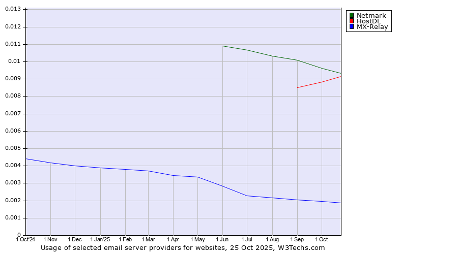Historical trends in the usage of Netmark vs. HostDL vs. MX-Relay