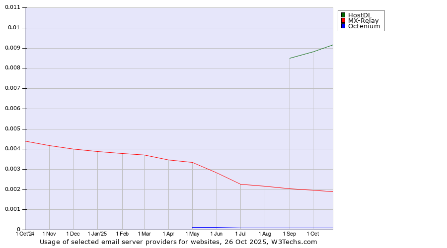Historical trends in the usage of HostDL vs. MX-Relay vs. Octenium
