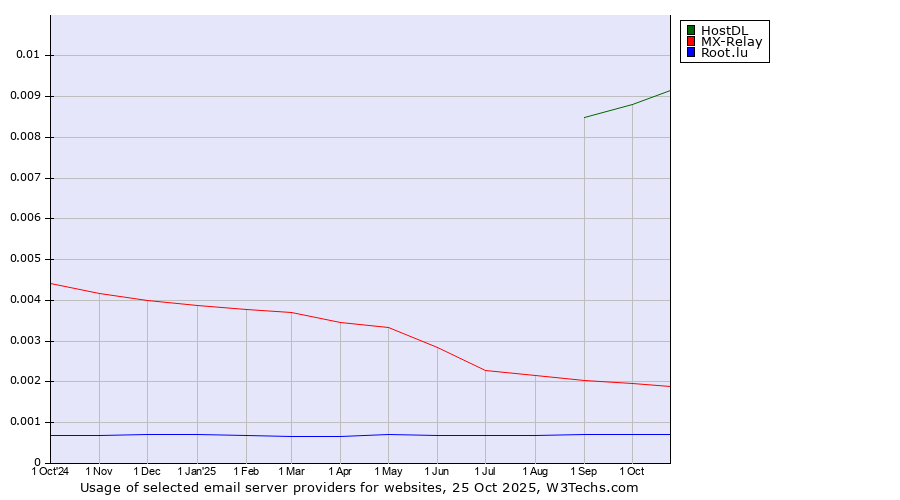 Historical trends in the usage of HostDL vs. MX-Relay vs. Root.lu