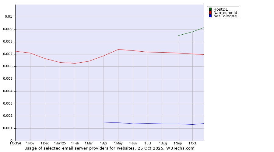 Historical trends in the usage of HostDL vs. Nameshield vs. NetCologne