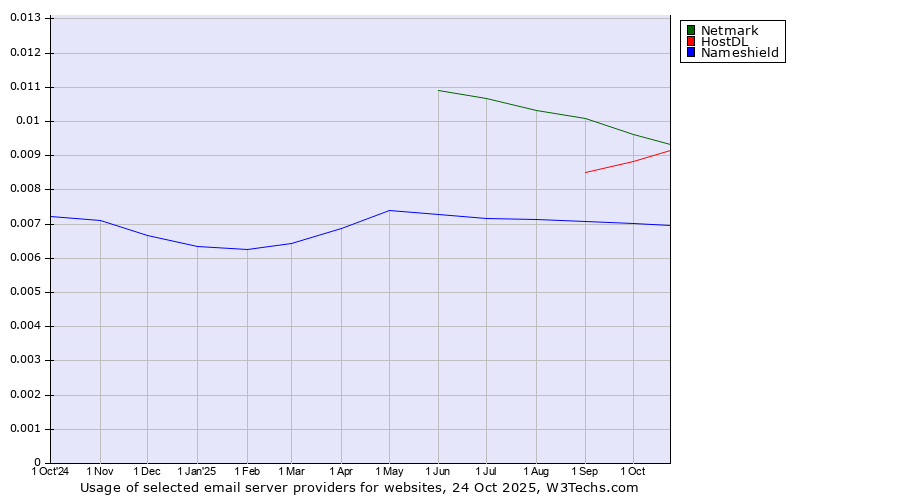 Historical trends in the usage of Netmark vs. HostDL vs. Nameshield