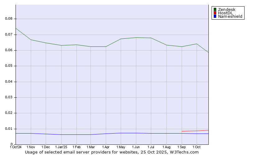 Historical trends in the usage of Zendesk vs. HostDL vs. Nameshield