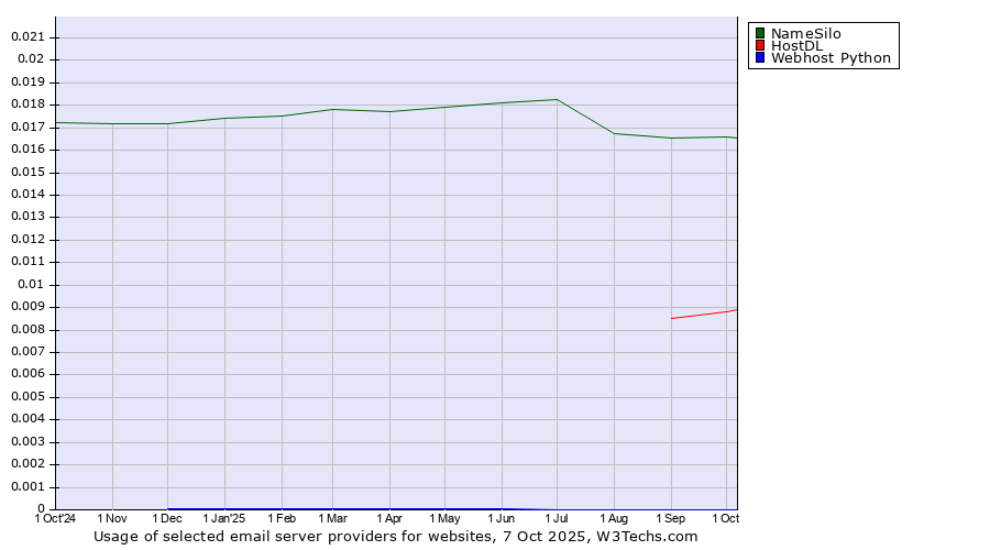 Historical trends in the usage of NameSilo vs. HostDL vs. Webhost Python