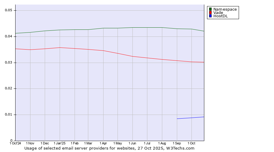 Historical trends in the usage of Namespace vs. Vade vs. HostDL
