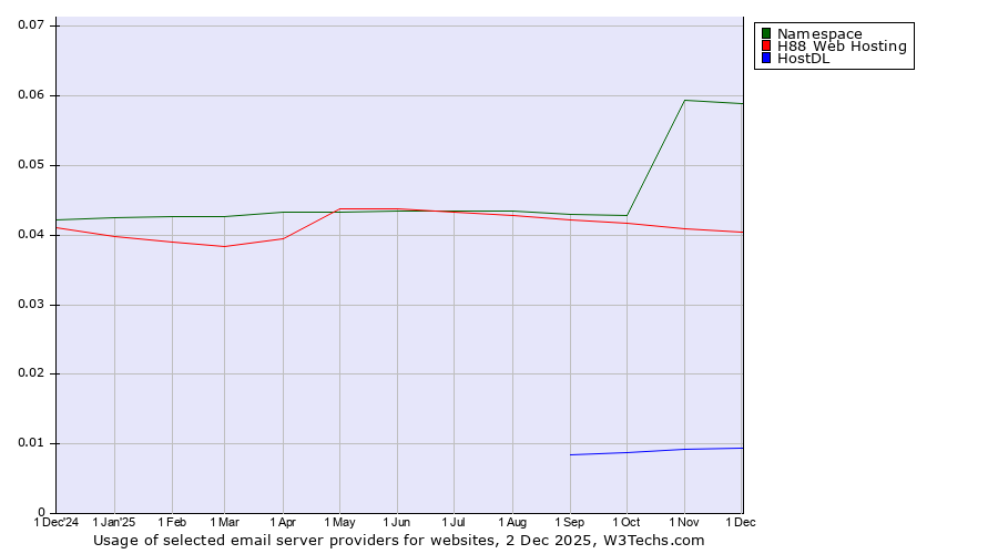Historical trends in the usage of Namespace vs. H88 Web Hosting vs. HostDL