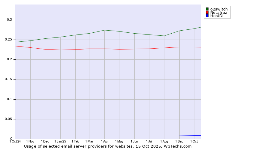 Historical trends in the usage of o2switch vs. Netafraz vs. HostDL