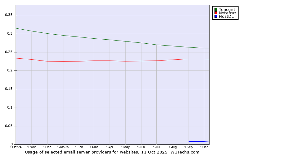 Historical trends in the usage of Tencent vs. Netafraz vs. HostDL