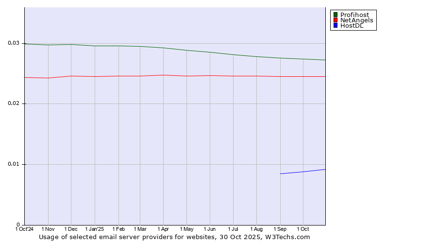 Historical trends in the usage of Profihost vs. NetAngels vs. HostDL
