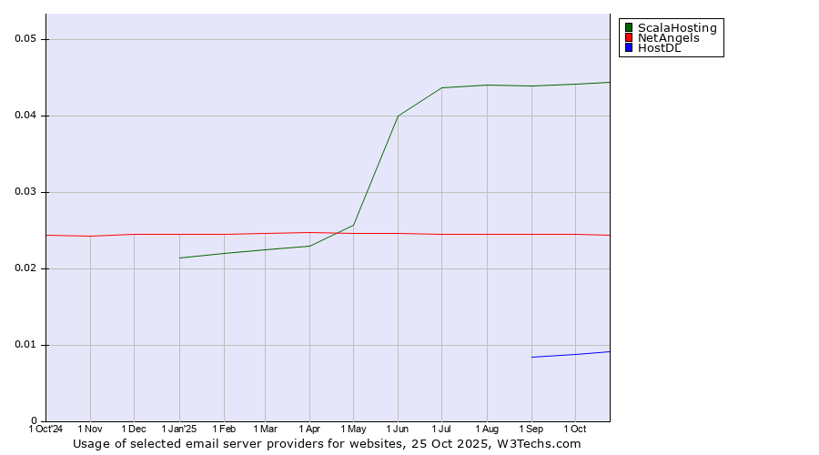Historical trends in the usage of ScalaHosting vs. NetAngels vs. HostDL