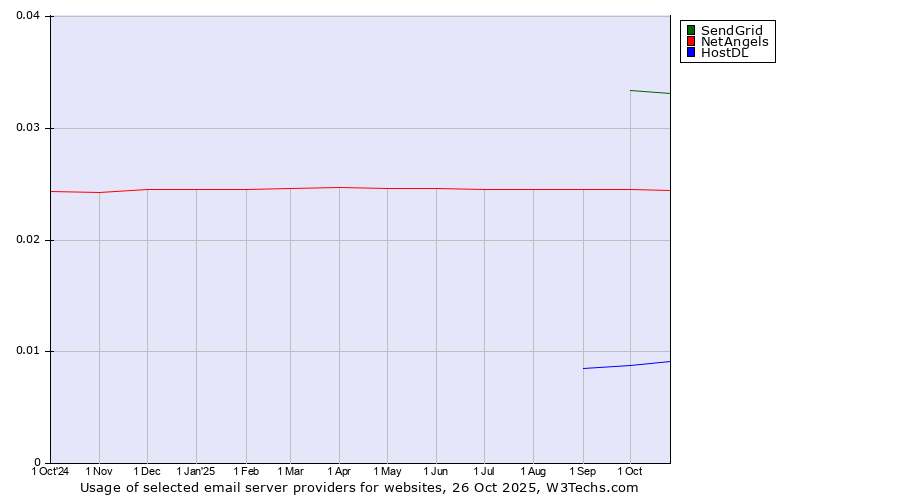 Historical trends in the usage of SendGrid vs. NetAngels vs. HostDL