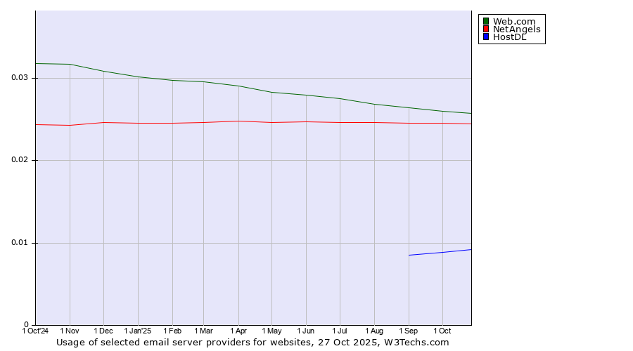Historical trends in the usage of Web.com vs. NetAngels vs. HostDL