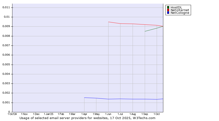 Historical trends in the usage of Netinternet vs. HostDL vs. NetCologne