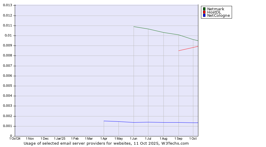 Historical trends in the usage of Netmark vs. HostDL vs. NetCologne