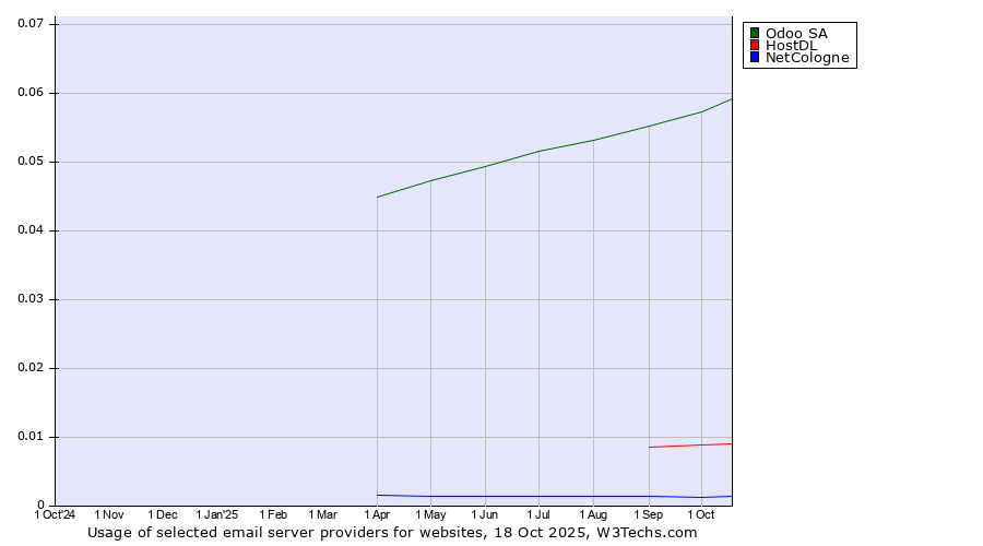 Historical trends in the usage of Odoo SA vs. HostDL vs. NetCologne