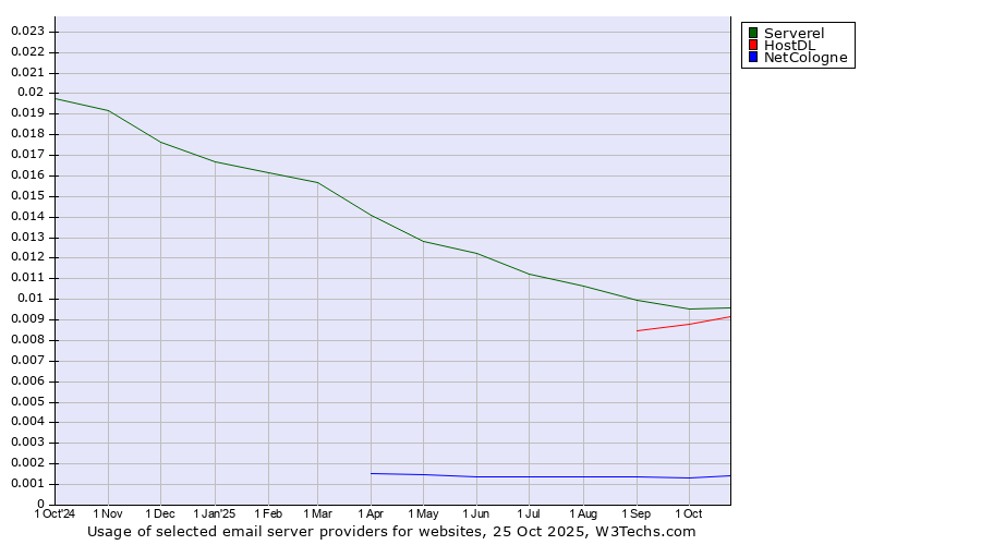 Historical trends in the usage of Serverel vs. HostDL vs. NetCologne