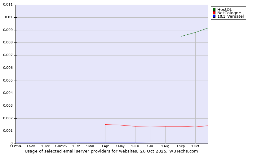 Historical trends in the usage of HostDL vs. NetCologne vs. 1&1 Versatel