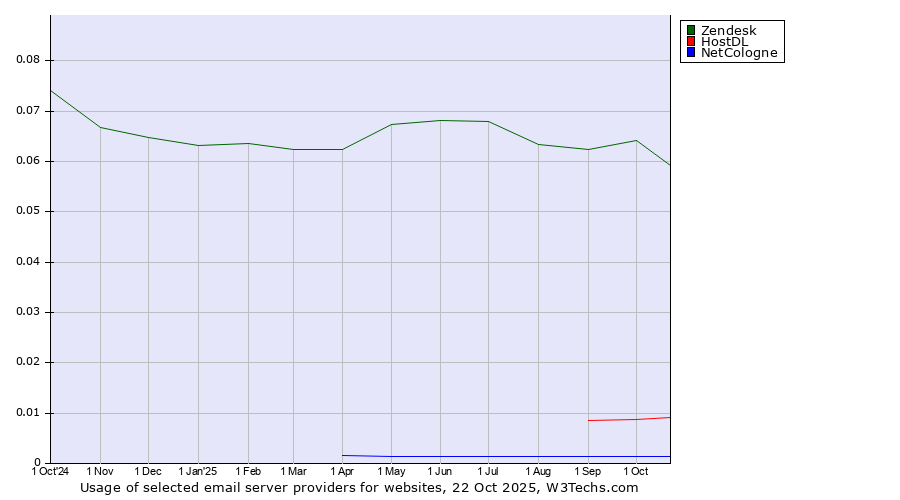Historical trends in the usage of Zendesk vs. HostDL vs. NetCologne