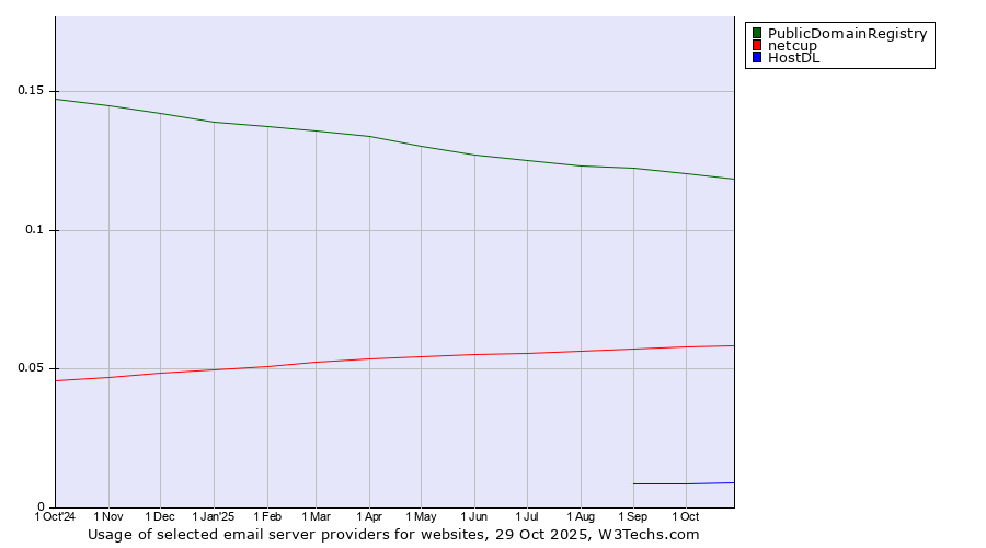 Historical trends in the usage of PublicDomainRegistry vs. netcup vs. HostDL