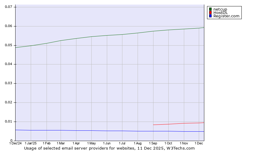 Historical trends in the usage of netcup vs. HostDL vs. Register.com
