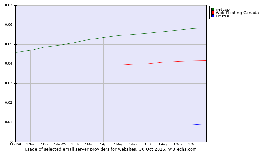 Historical trends in the usage of netcup vs. Web Hosting Canada vs. HostDL