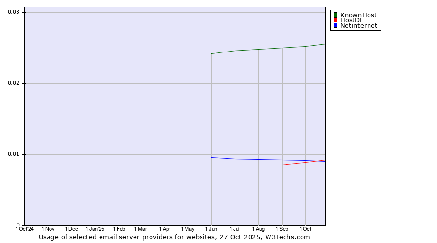 Historical trends in the usage of KnownHost vs. HostDL vs. Netinternet