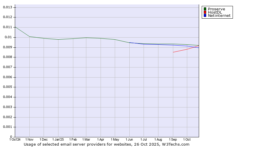Historical trends in the usage of Proserve vs. Netinternet vs. HostDL