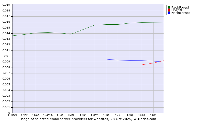 Historical trends in the usage of RackForest vs. Netinternet vs. HostDL