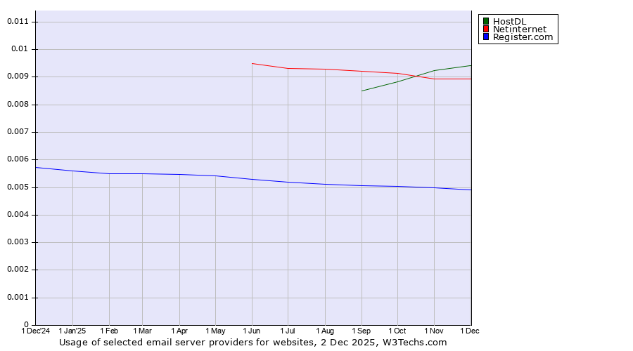 Historical trends in the usage of HostDL vs. Netinternet vs. Register.com