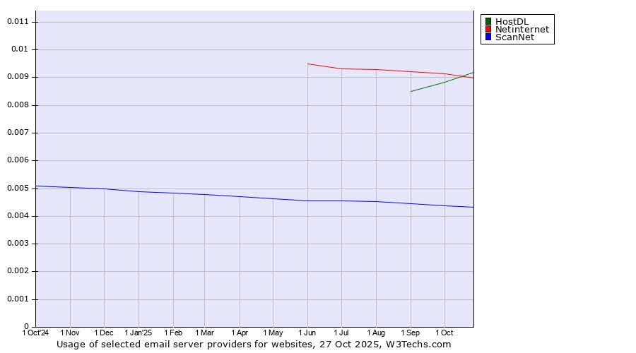 Historical trends in the usage of HostDL vs. Netinternet vs. ScanNet