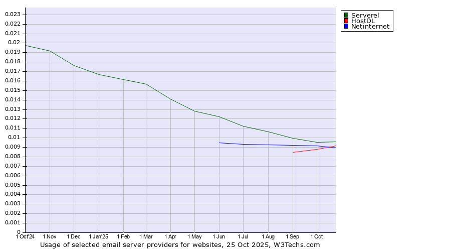 Historical trends in the usage of Serverel vs. Netinternet vs. HostDL