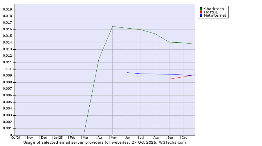 Historical trends in the usage of Sharktech vs. Netinternet vs. HostDL