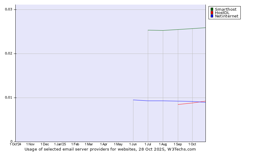 Historical trends in the usage of Smarthost vs. HostDL vs. Netinternet