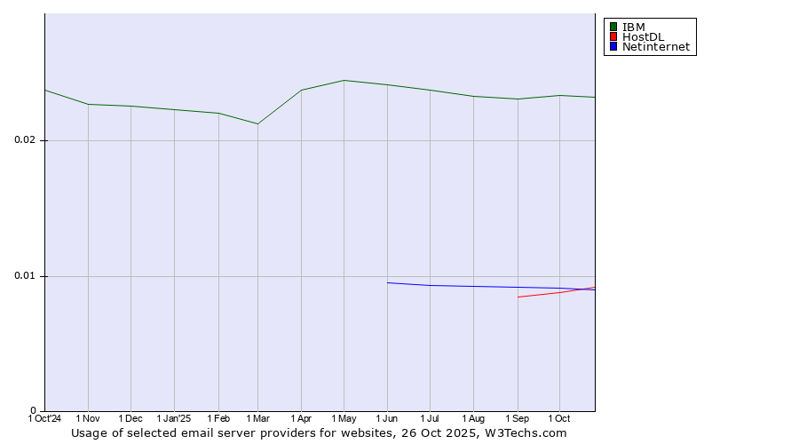 Historical trends in the usage of IBM vs. Netinternet vs. HostDL