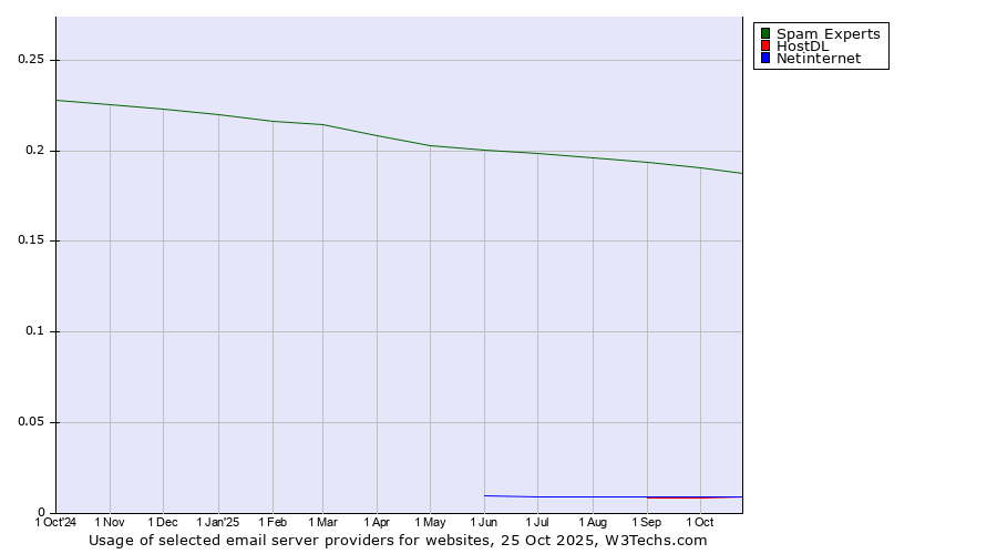 Historical trends in the usage of Spam Experts vs. Netinternet vs. HostDL