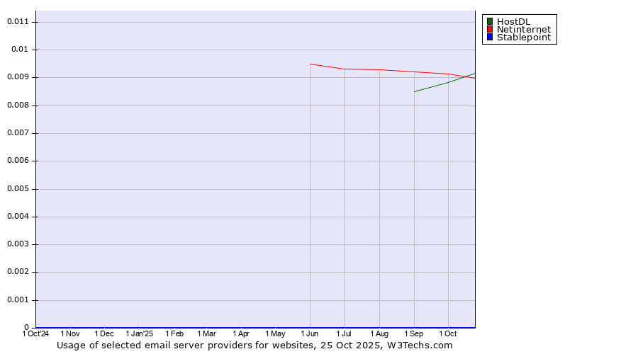 Historical trends in the usage of Netinternet vs. HostDL vs. Stablepoint