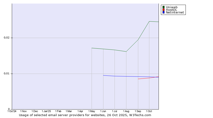 Historical trends in the usage of Uniweb vs. Netinternet vs. HostDL