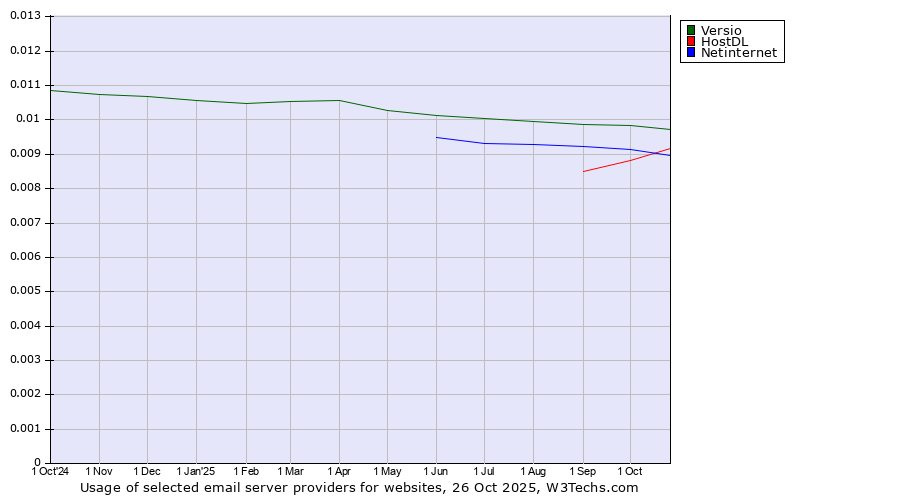 Historical trends in the usage of Versio vs. Netinternet vs. HostDL
