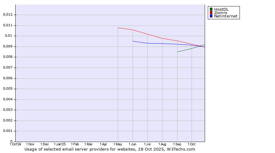 Historical trends in the usage of HostDL vs. Zomro vs. Netinternet