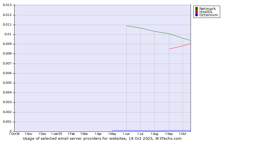 Historical trends in the usage of Netmark vs. HostDL vs. Octenium