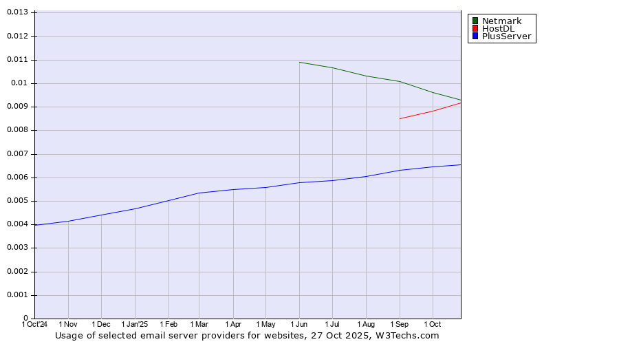 Historical trends in the usage of Netmark vs. HostDL vs. PlusServer