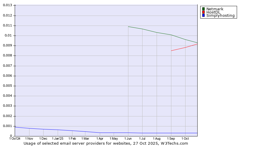 Historical trends in the usage of Netmark vs. HostDL vs. Simplyhosting