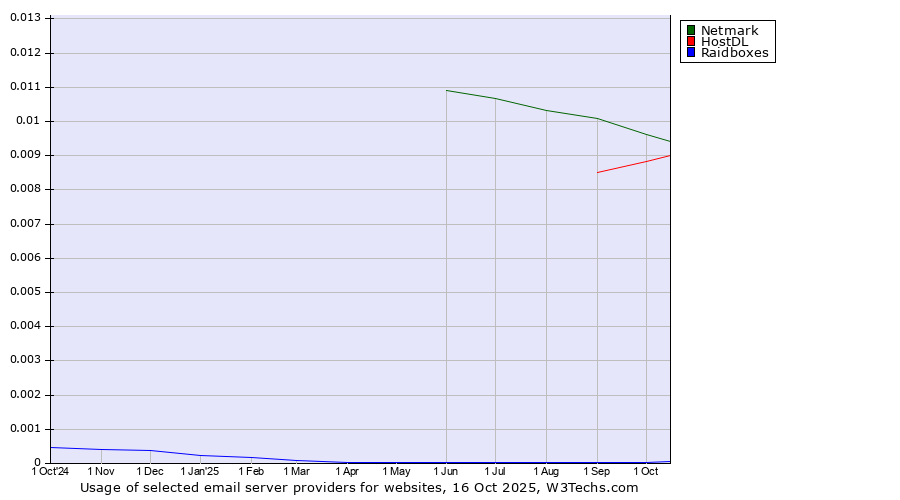 Historical trends in the usage of Netmark vs. HostDL vs. Raidboxes
