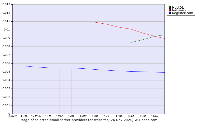 Historical trends in the usage of HostDL vs. Netmark vs. Register.com