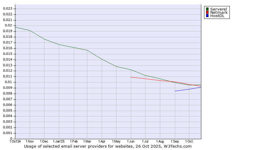 Historical trends in the usage of Serverel vs. Netmark vs. HostDL
