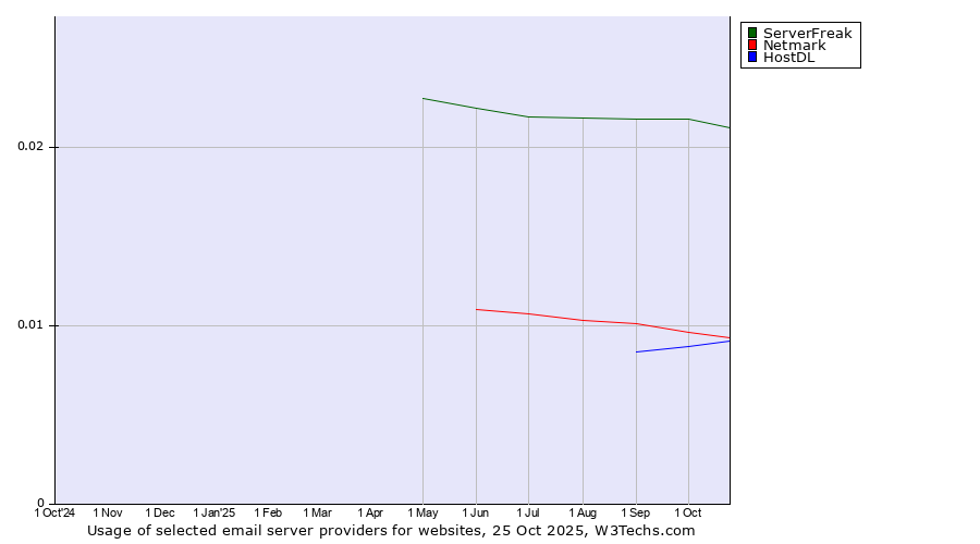 Historical trends in the usage of ServerFreak vs. Netmark vs. HostDL