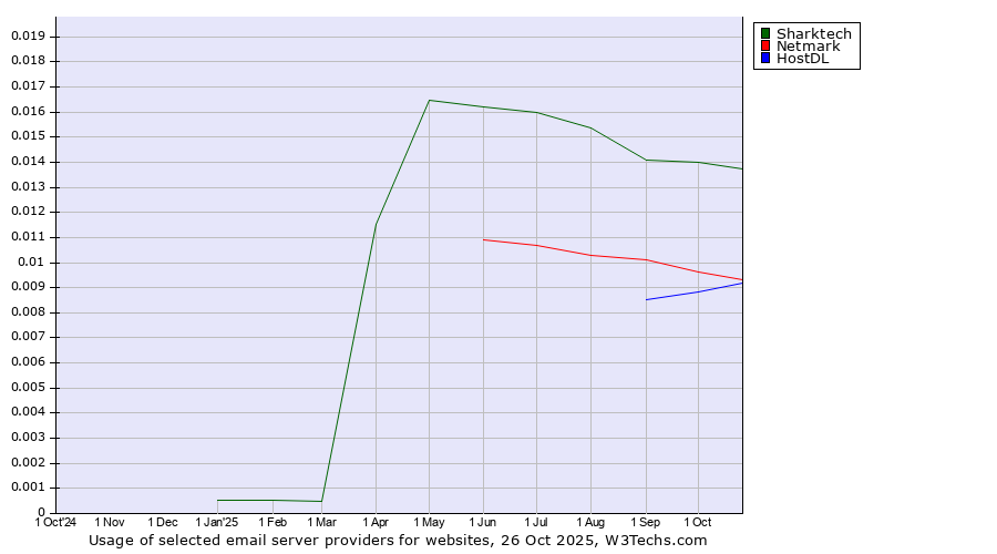 Historical trends in the usage of Sharktech vs. Netmark vs. HostDL