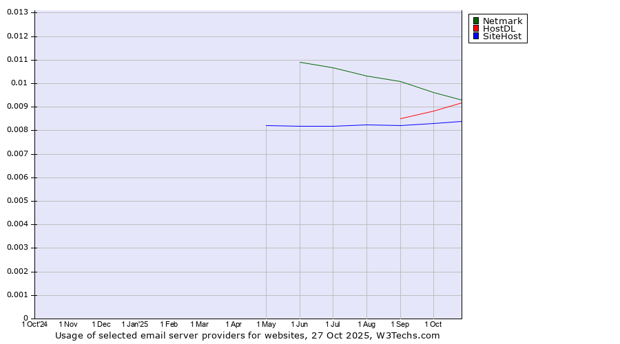 Historical trends in the usage of Netmark vs. HostDL vs. SiteHost
